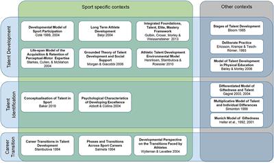 Empirical Support for the Tenets of Sport Participation and Physical Activity-Based Models: A Scoping Review